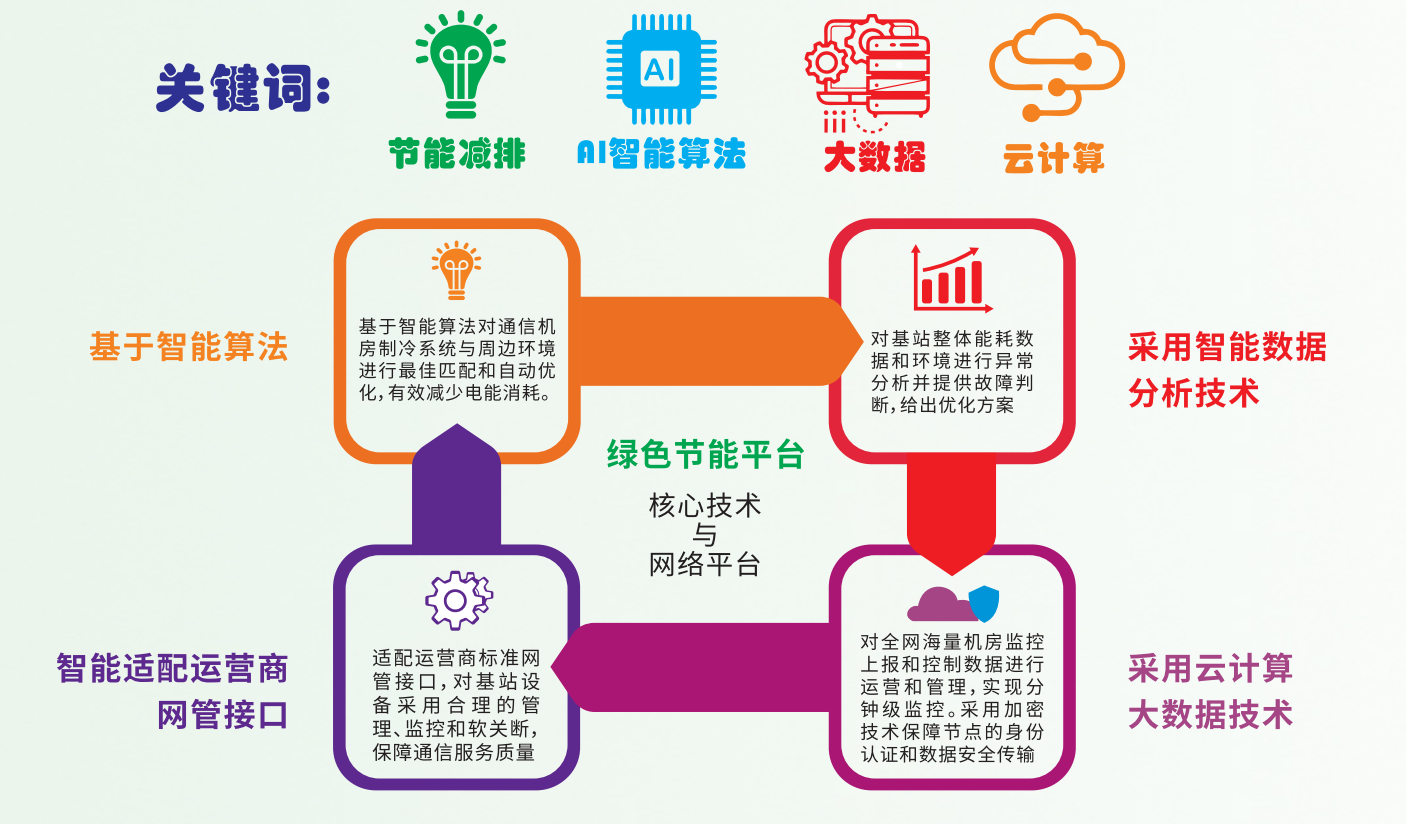 机房AI节能控制系统